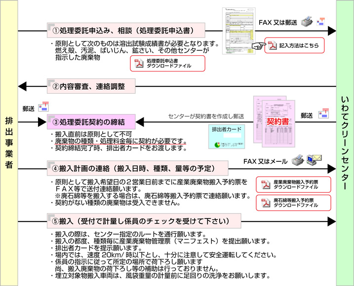 搬入手続