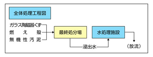 全体処理工程図