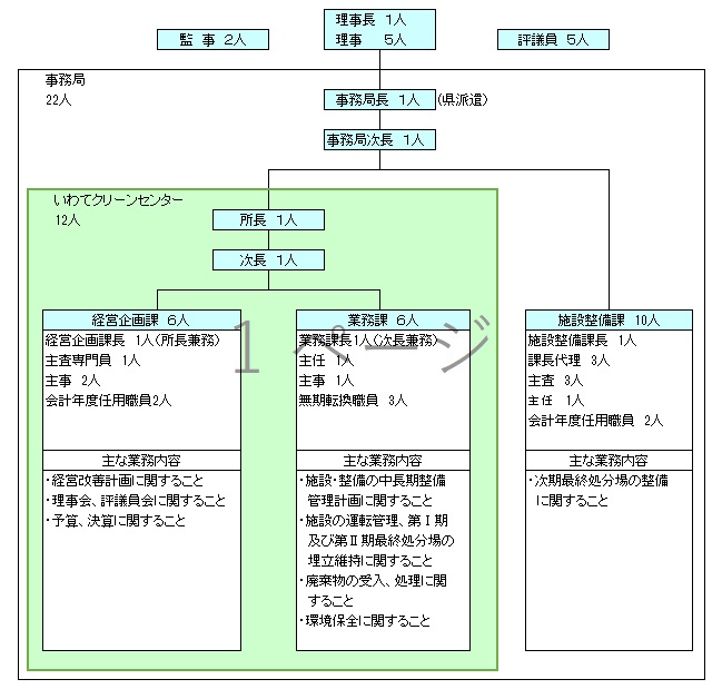 クリーンいわて事業団組織図